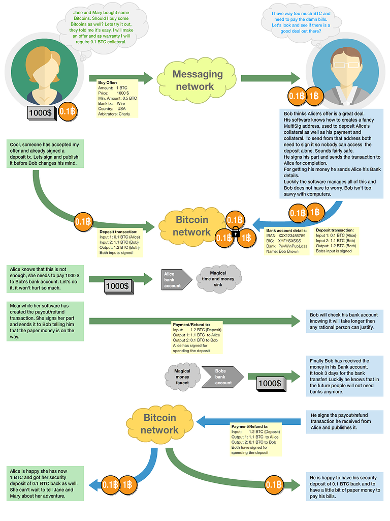 Does bob create and have access to all multisig keys? - Development - Bisq