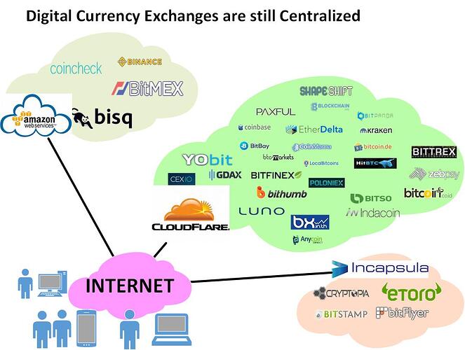 digital exchanges still centralized