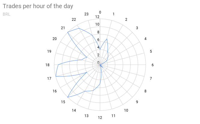 brl_Trades%20per%20hour%20of%20the%20day